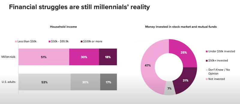 Millenial's lag previous generations in asset accumulation