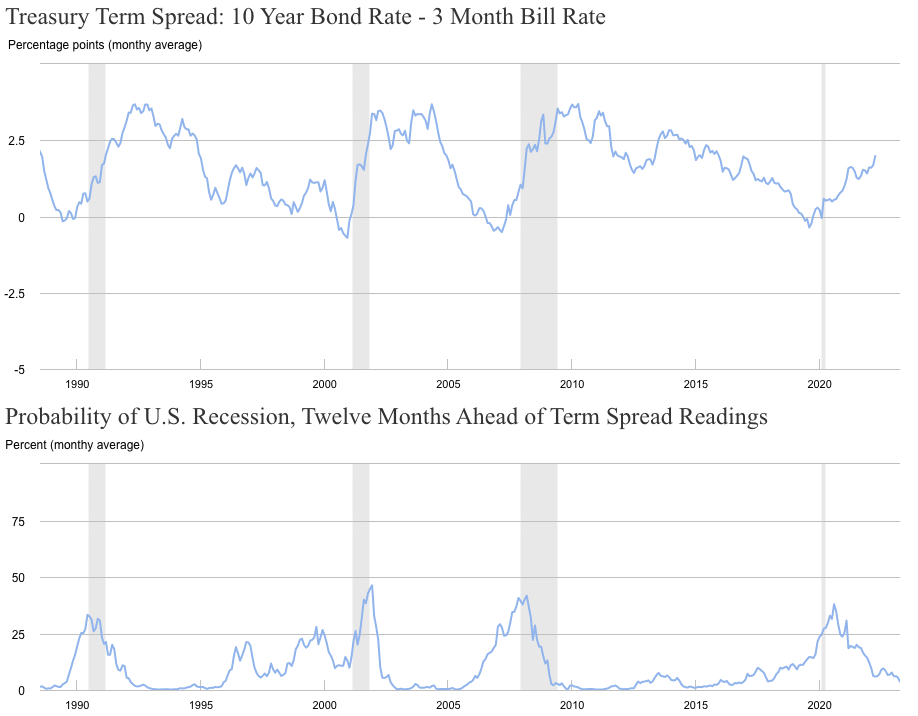 New York Fed's research on 10 Year/3 Month spread and Recession Prediction