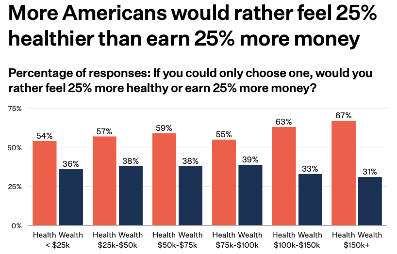 Health > > Wealth for many individuals
