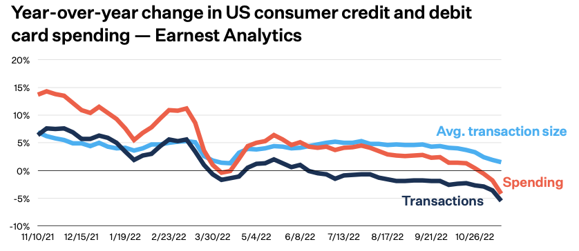 Consumers are now spending less than last year, making fewer, larger purchases