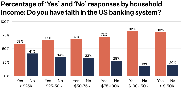Faith in the US banking system expands and contracts with income