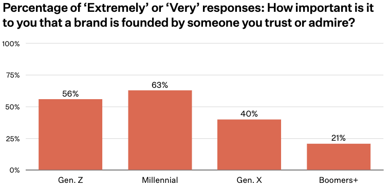 Gen. Z and Millennial consumers think about brands differently