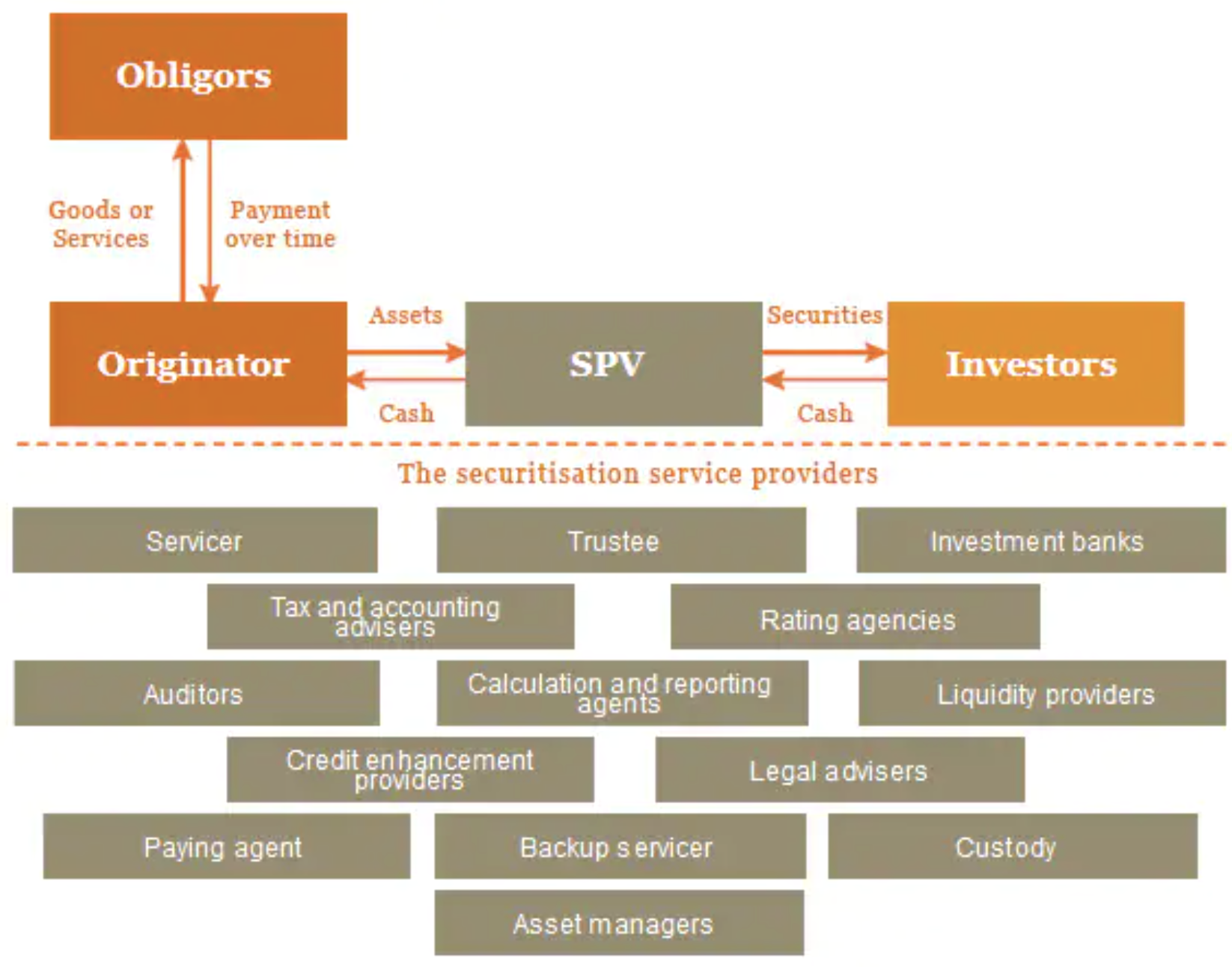 diagram showing all the parties involved in securitized lending transactions
