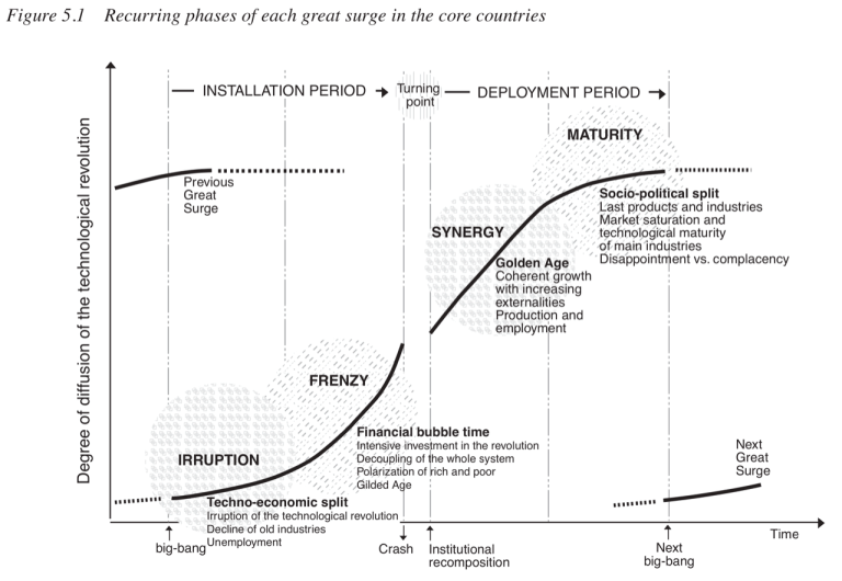 Reality, though, catches up, and the bubble pops.