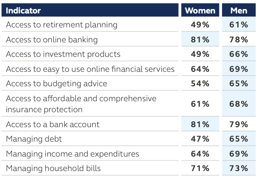 Positive responses to the question "How sufficient, if at all, is the access you have to the following financial products, tools, and services?"