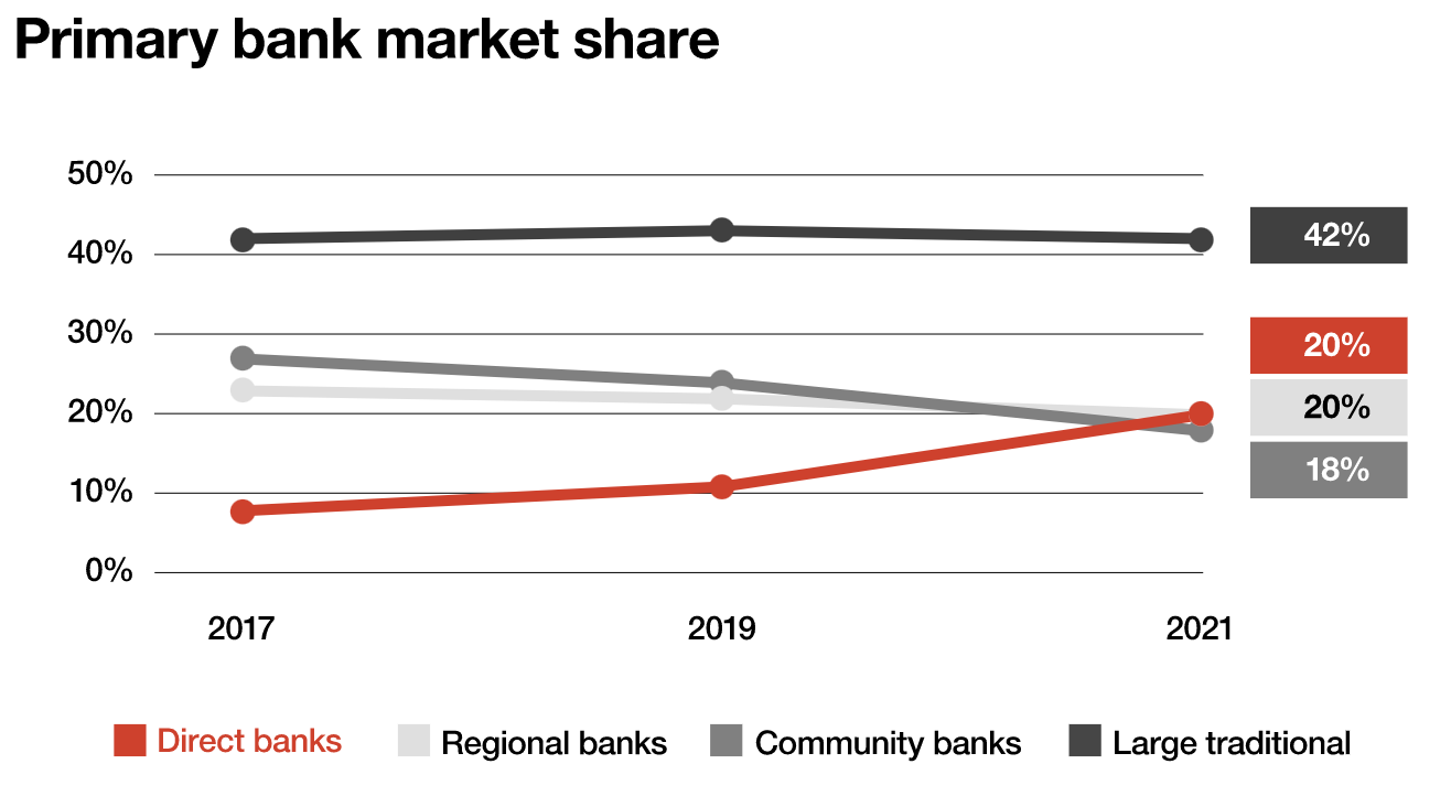The declining share of community FIs in primary bank account home