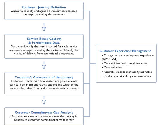RBC Customer Experience Framework