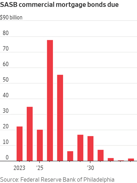 SASB Bonds, some initially rated triple-A, higher than even Treasuries