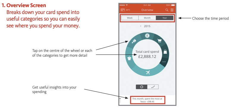 An example of Santander's enhanced experience with their Spendlytics app