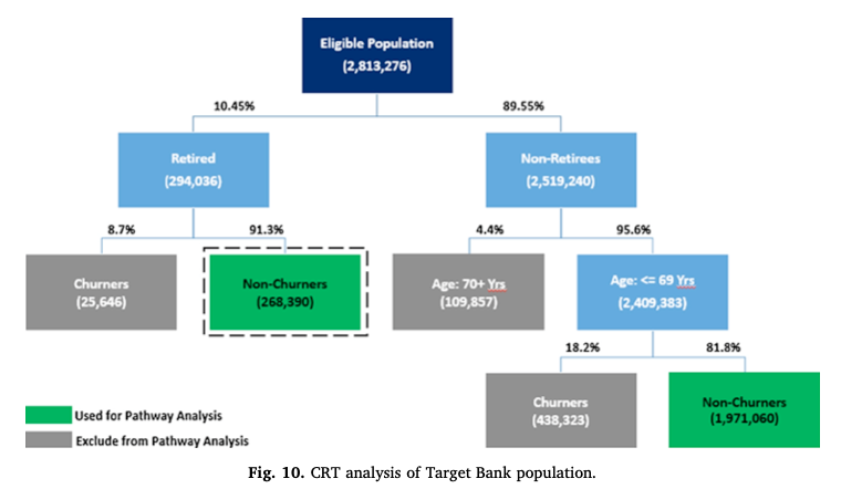 The population of customers at risk uncovered by this analysis