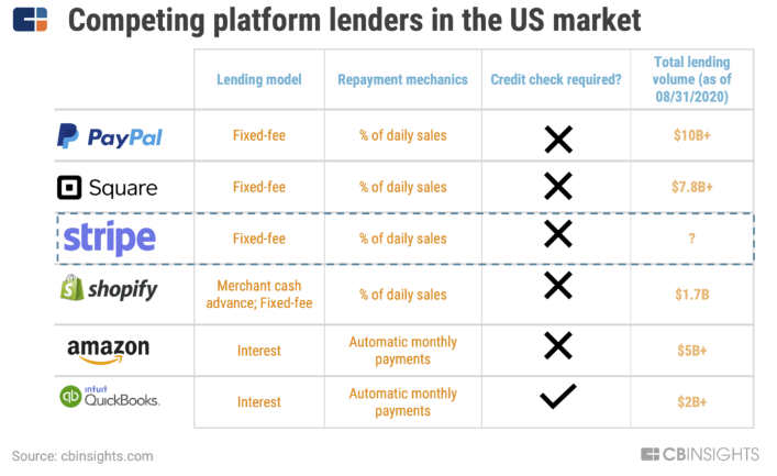 Stripe's position in SMB lending in the field of Fintech competitors