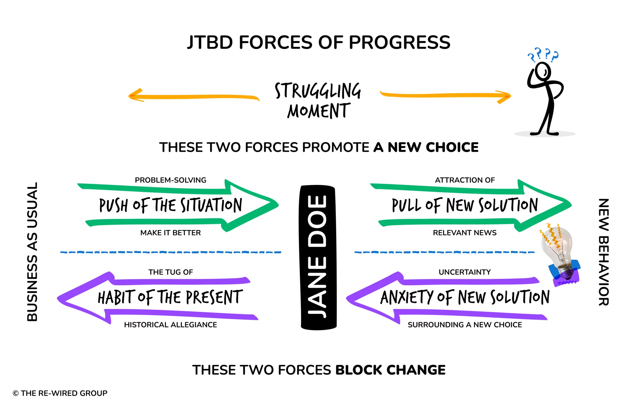 Understanding the forces at play in your customers