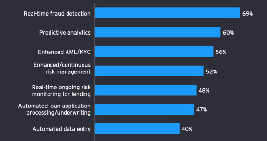 Top back office use cases