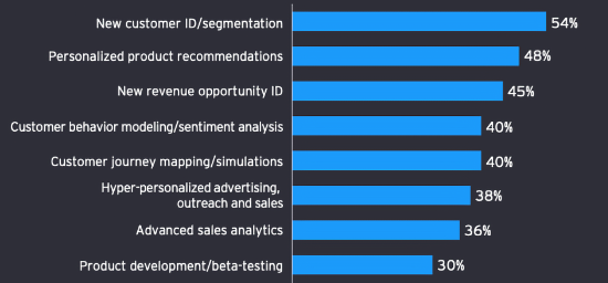 Top front office use cases