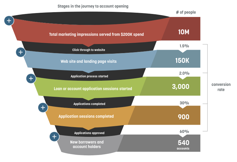 Visualizing a New Account Funnel