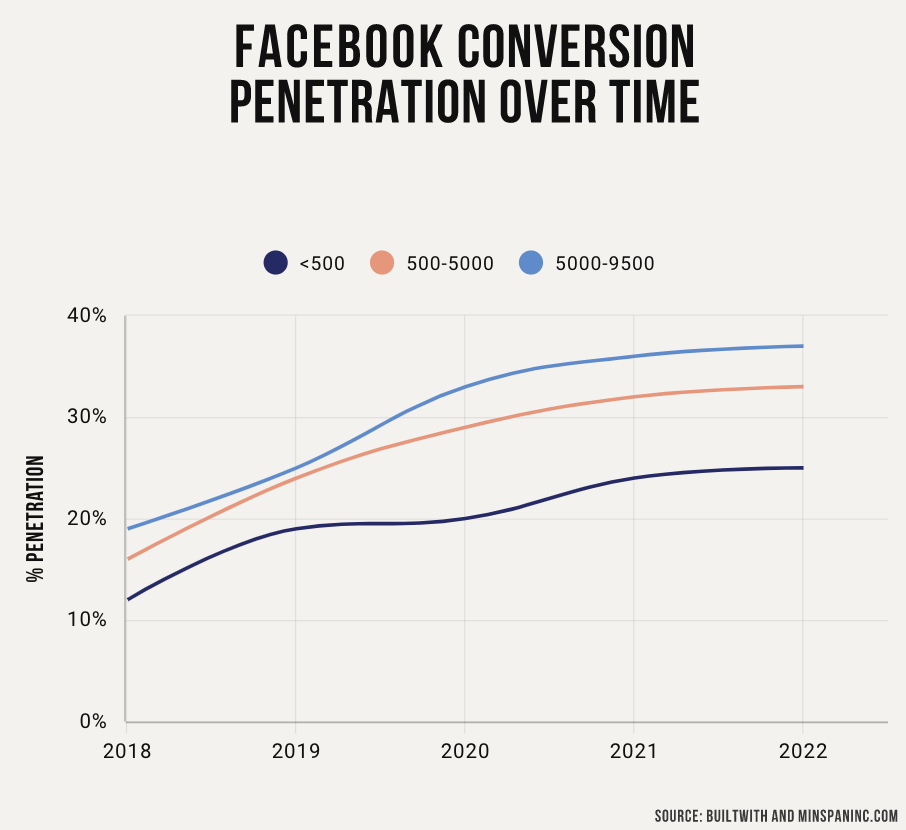 Facebook Conversion Tracking Penetration Over Time