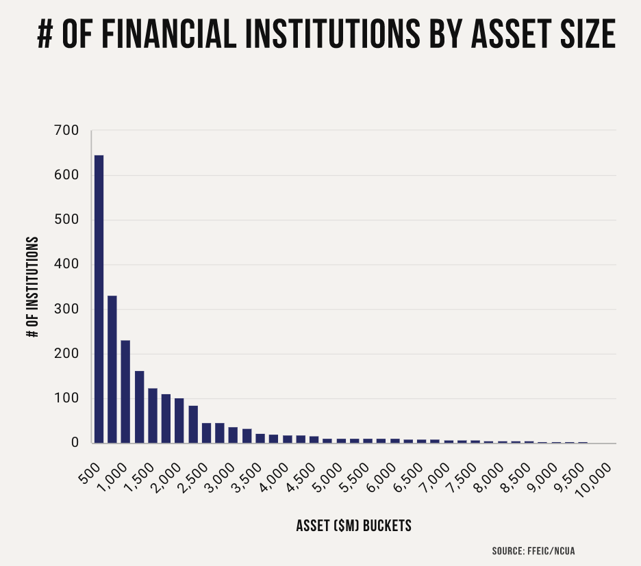 # of finacial instutisions studied by asset size
