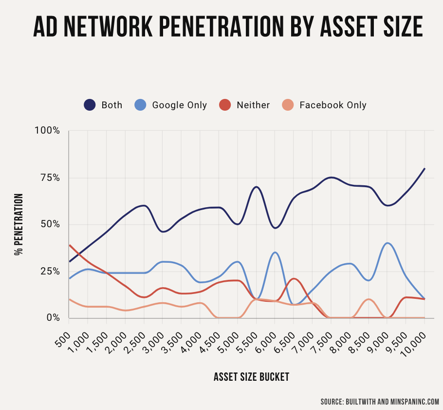 Ad Network Penetration by Asset Size