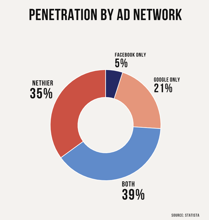Penetration of Digital Ad Netowrks