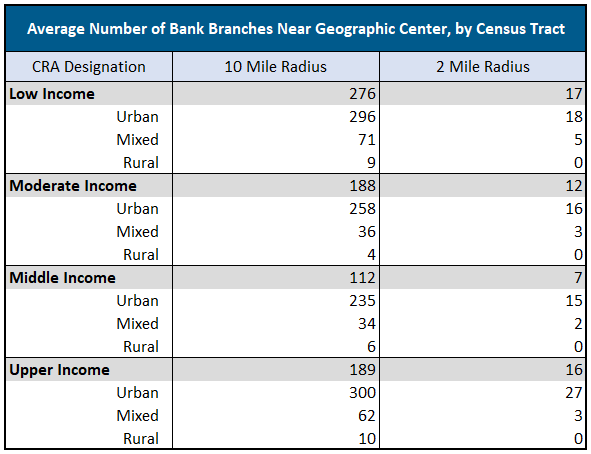 table of bank branch density by CRA designation