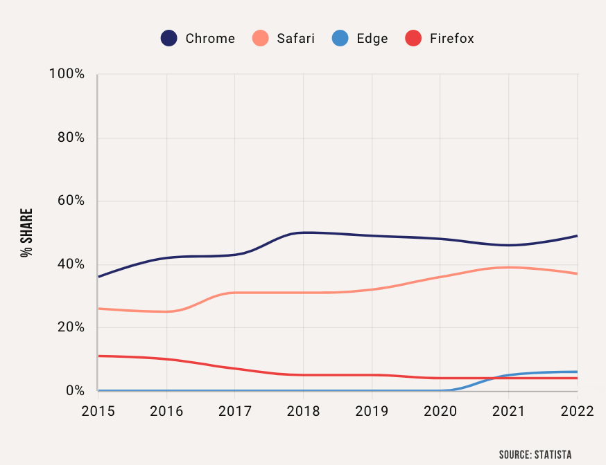 Browser market share among top alternatives worldwide, desktop and mobile