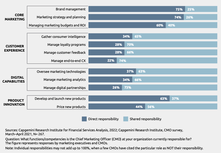 Banks expects CMOs to be masters of multiple disciplines