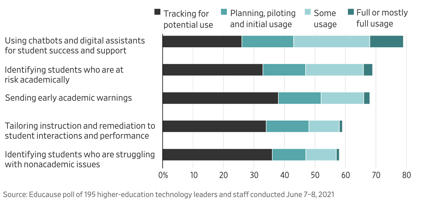 Use of analytics and ML driven interactions at college institutions