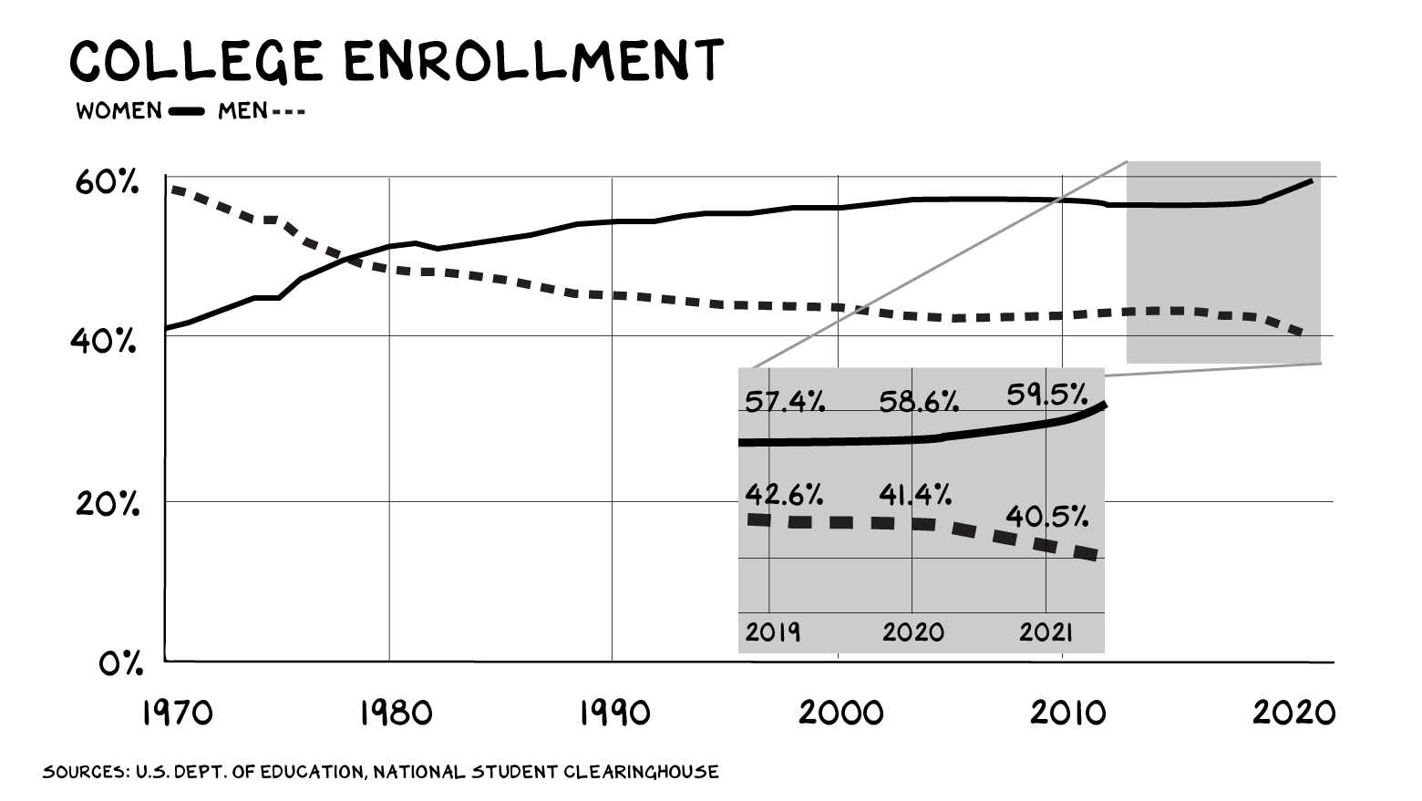 line chart of % of US college enrollment split by men and women