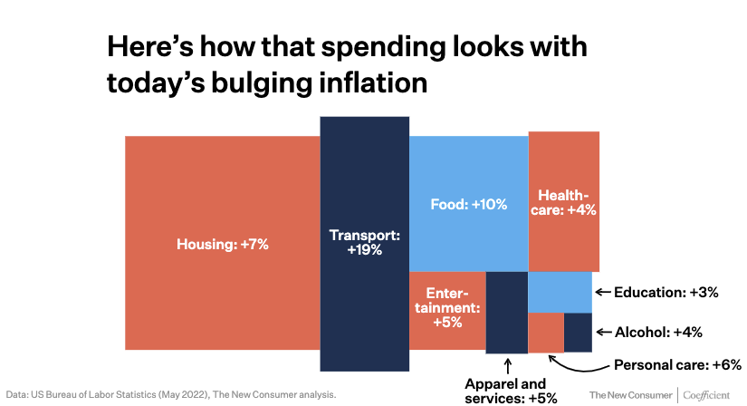 Part of the analysis of how inflation is being felt by consumers and driving feelings and spending habits