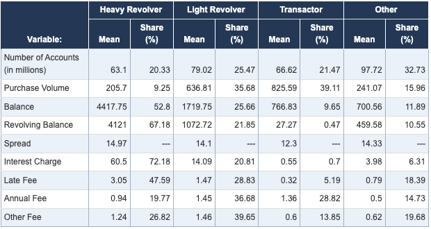 Segmentation and credit card user types