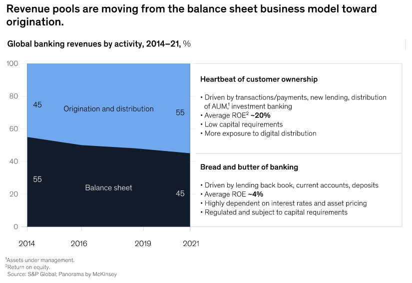 The future of banking revenues is origination and distribution