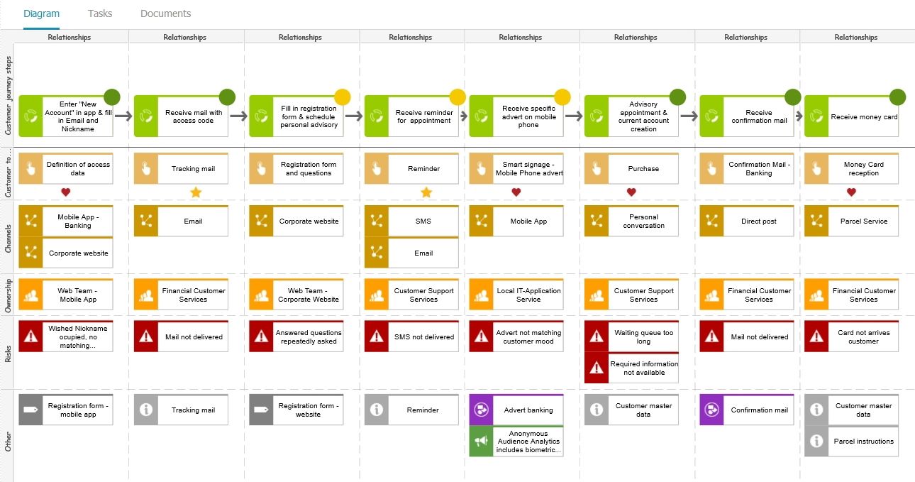 Example Customer Journey from the great tool UXPressia