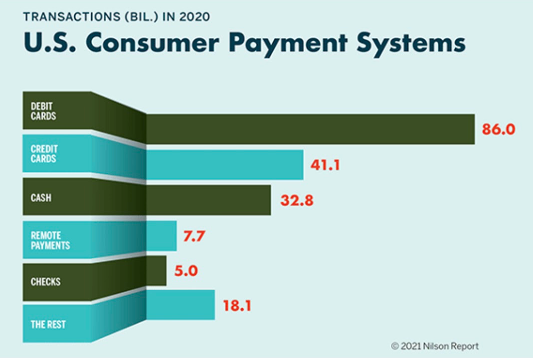 For offline payments, debit is close to 60% of the mix both by volume and count