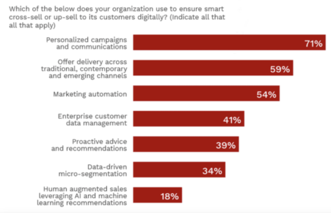 Engagement strategies used by financial institutions. Source: Digital Banking Report