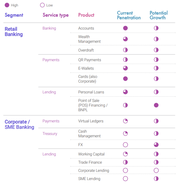 While there are currently more BaaS product offerings in retail banking, corporate and SME (small and medium enterprise) BaaS offerings are poised to grow in the near future.