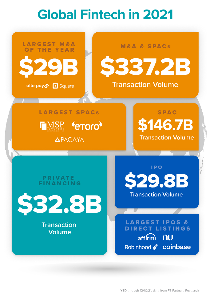 Fintech capital 2021 inflows by the numbers