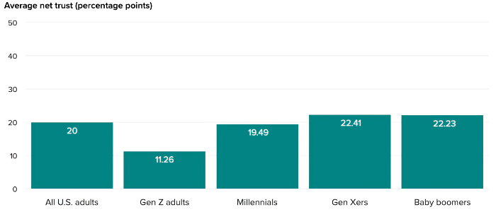 Gen Zers Are Less Trusting of Brands Than Older Generations