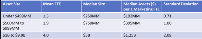 Marketing department size in full time equivalent by asset size of survey participants