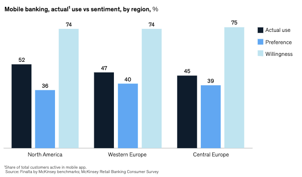 Customers' use of mobile banking exceeds their preference for it across regions but remains below the willingness to use it