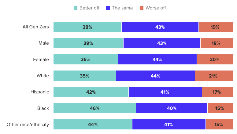 Generation Z respondents were asked how they think they will fare financially over the course of their lifetime compared to their parents