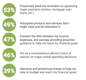 Customer interests in personalized and proactive offerings from FIs