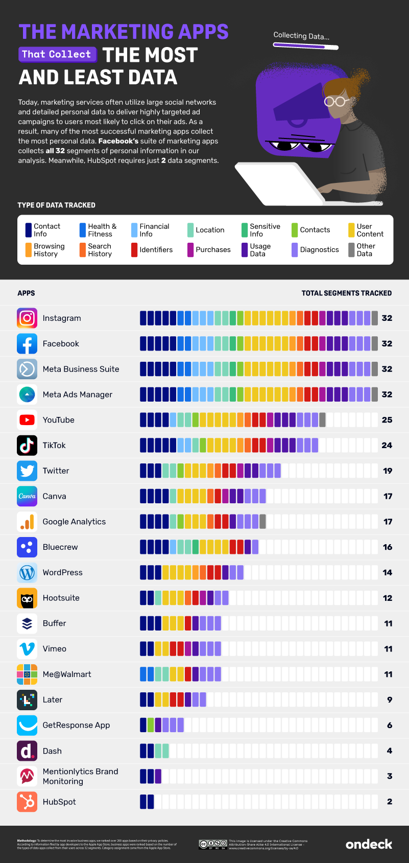 Facebook's Suite of Apps Collect the Most Data, Hubspot the Least