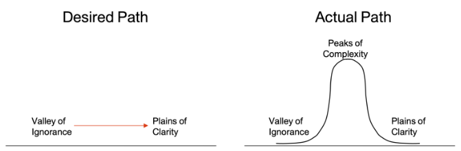 The non-linear path to clarity