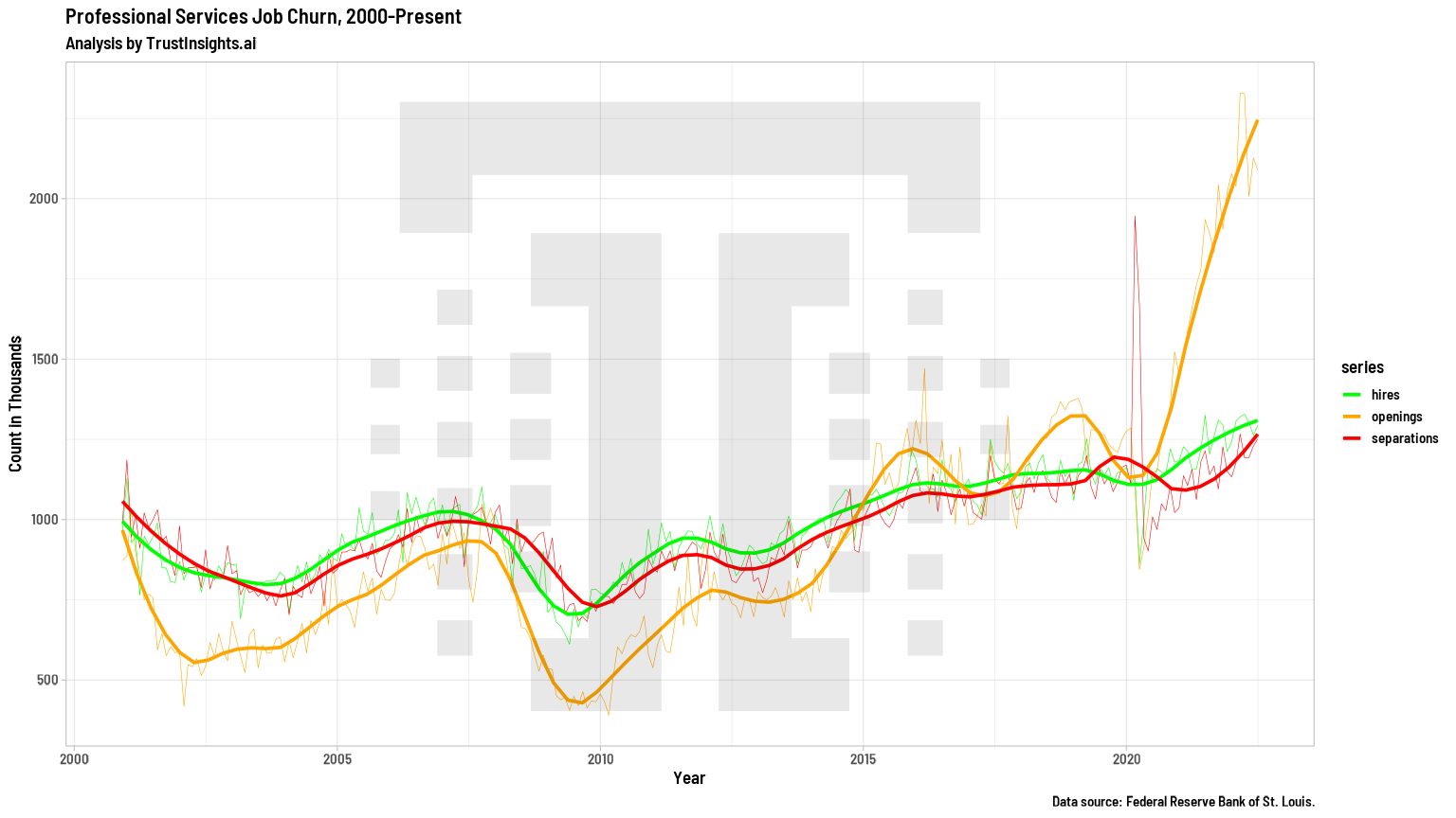 The turnover in professional services