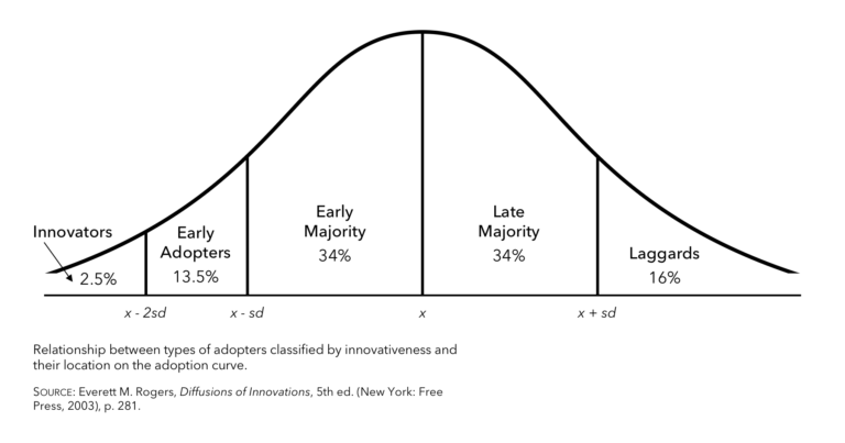 The Rogers Curve