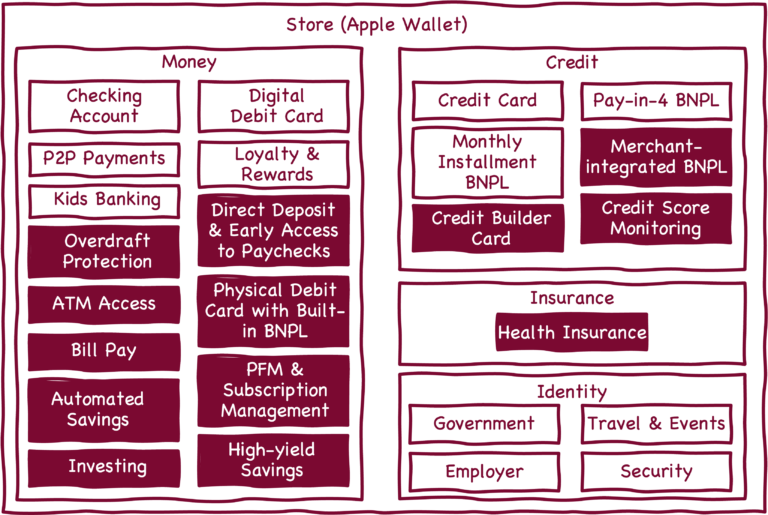 A hypothetical stack of Apple's potential banking offerings