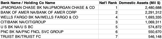 The top banks with >$500B in assets