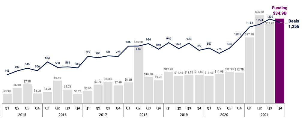 Quarterly Trend in Fintech Venture Funding
