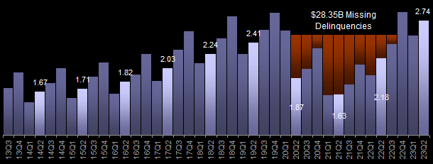 "Missing" Auto Delinquencies: All US Banks