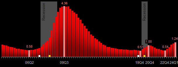 Commercial Real Estate NPL %: All US Banks